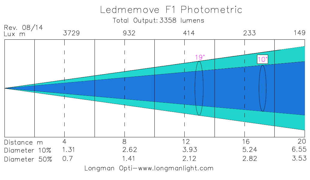 Ledmemove F1 Endless Rotating led Moving Head photometric graph