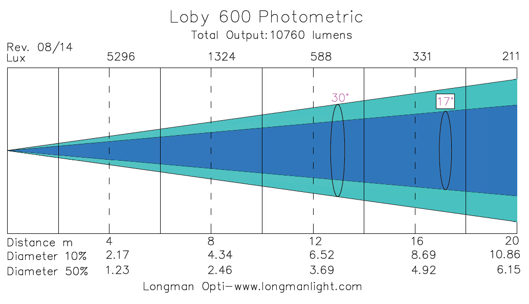 Loby 600 led moving head photometric graph