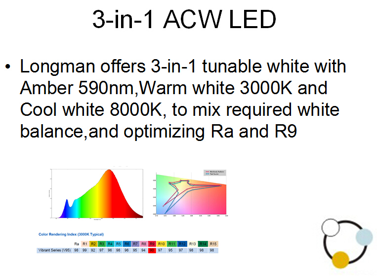 3-in-1 ACW LED