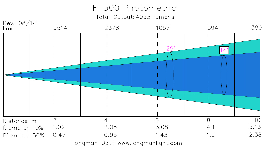 F300 lighting photometric graph