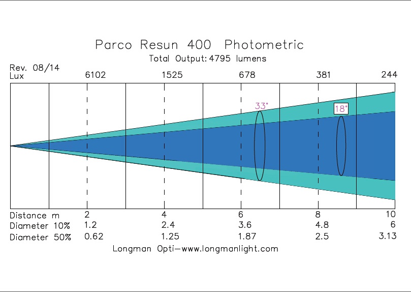 Parco Resun 400 par light photometric graph
