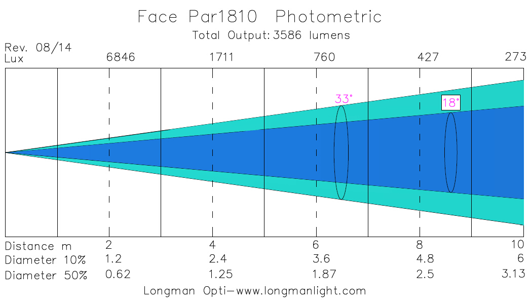 Face Par1810 led flat par can light photometric graph