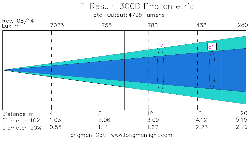 F Resun 300B indoor led par 64 photometric graph