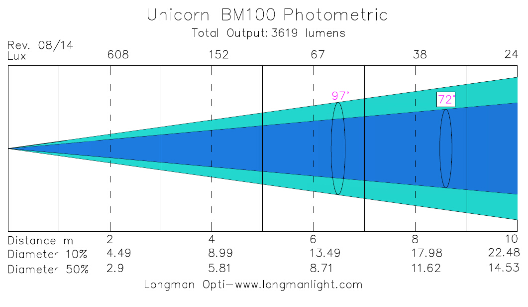 Unicorn BM100 outdoor led flood light photometric graph