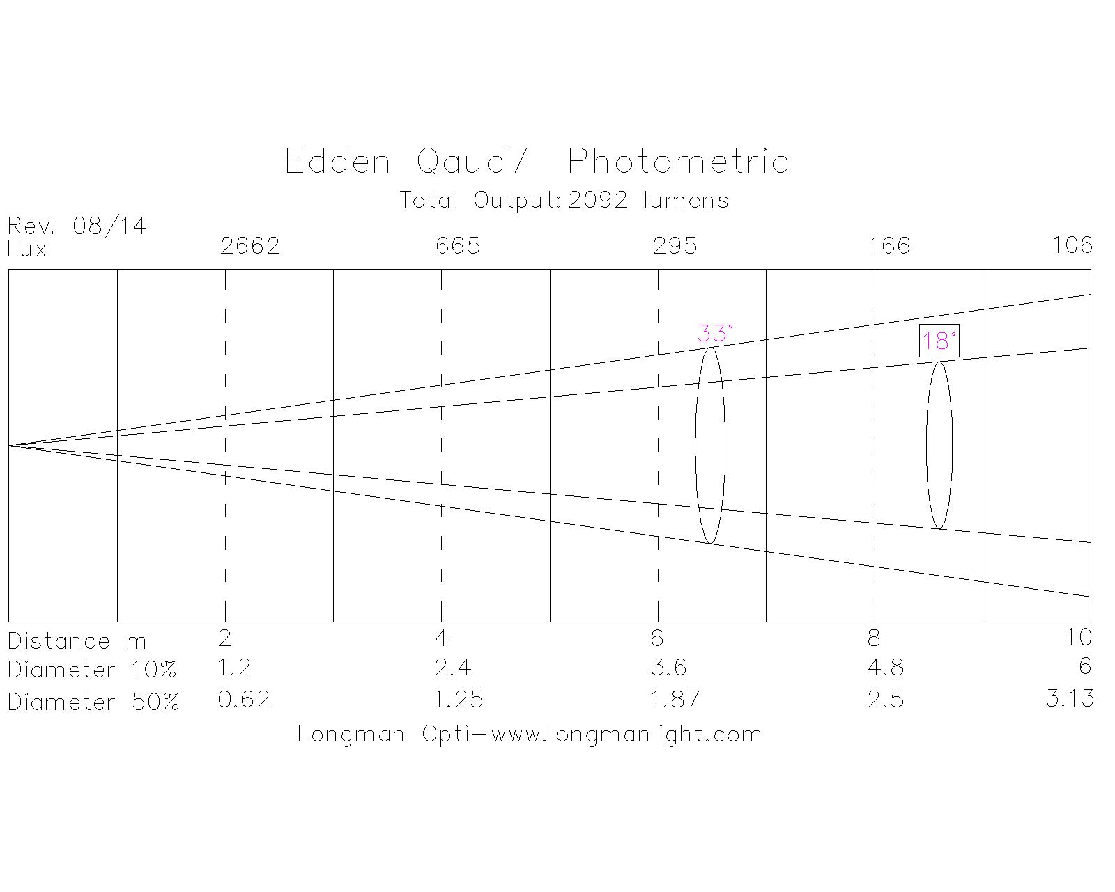 outdoor Eden Quad7 led par photometric