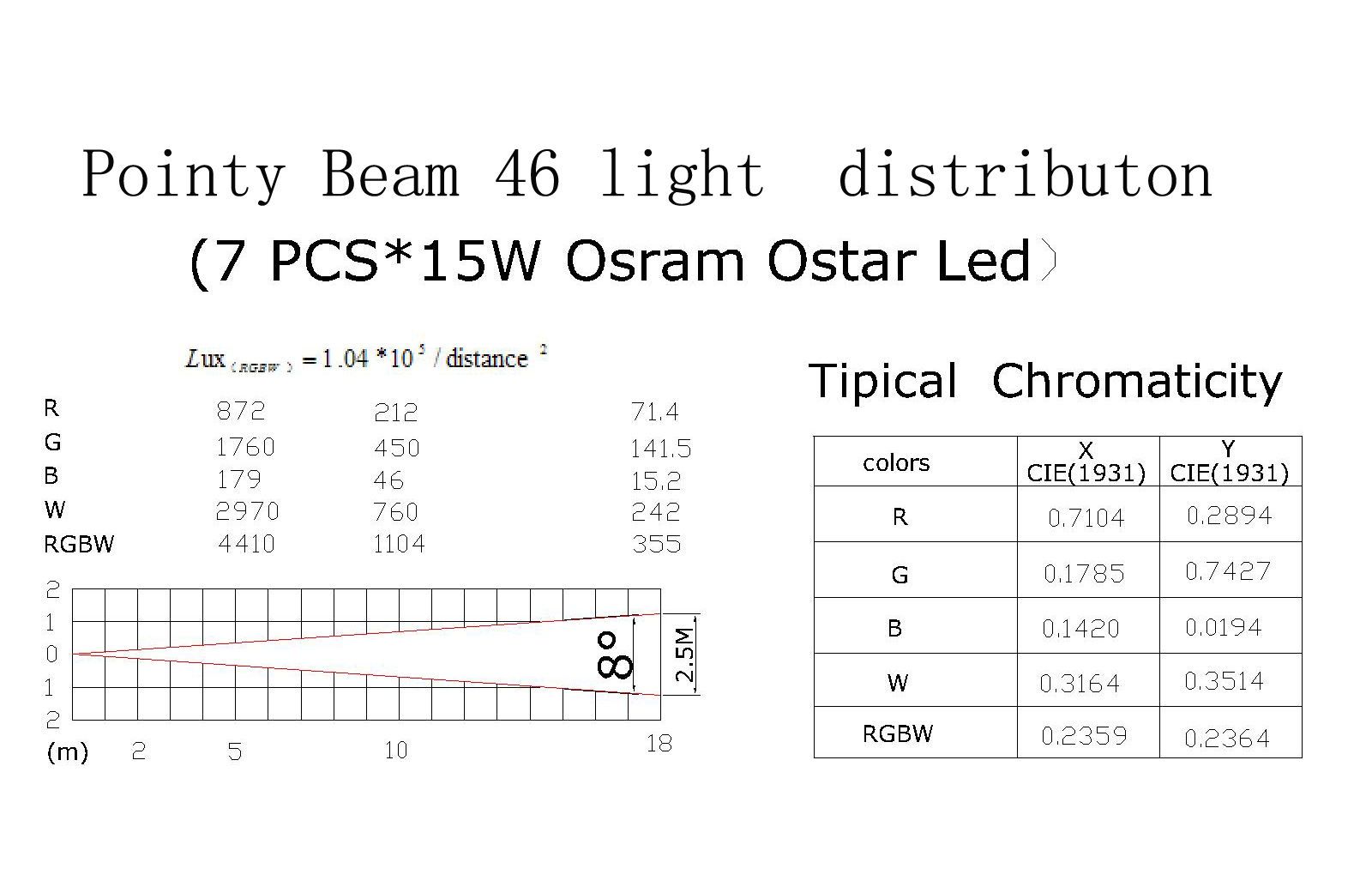 Pointy Beam 46 light distribution figure